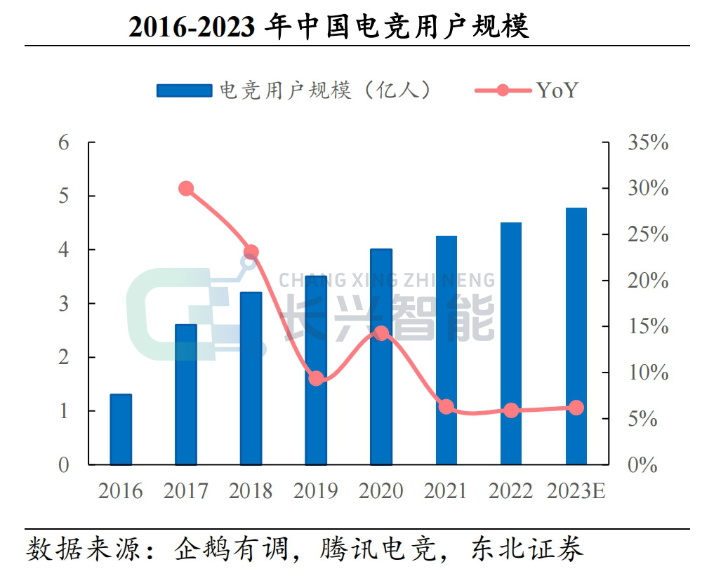 2016-2023-年中国电竞用户规模