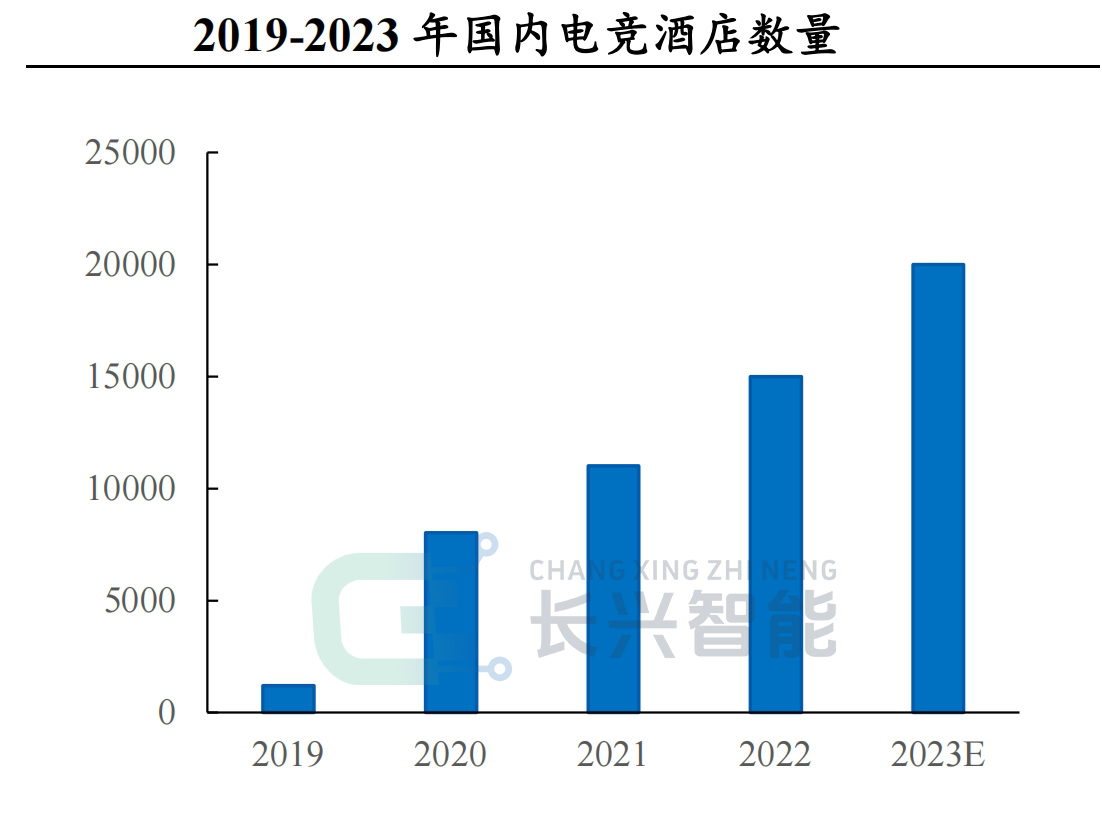 2019-2023-年国内电竞酒店数量