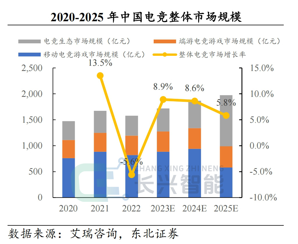 2020-2025-年中国电竞整体市场规模