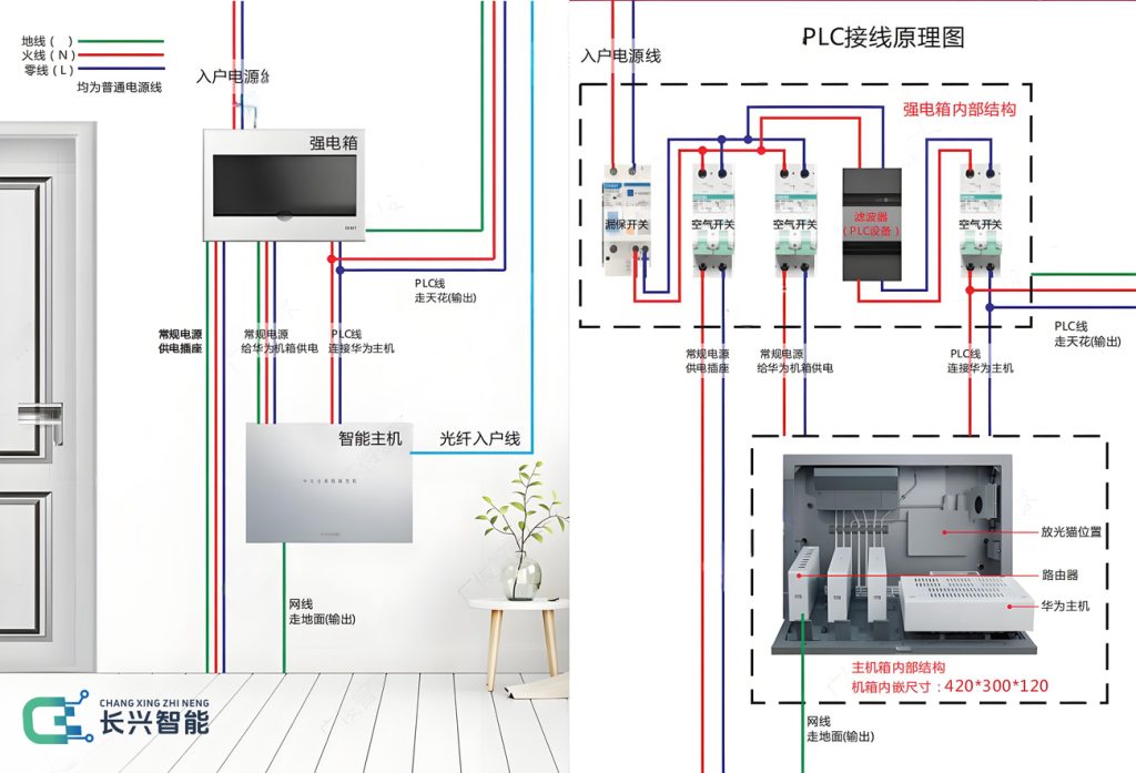 华为PLC全屋智能-(1)